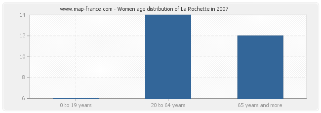 Women age distribution of La Rochette in 2007